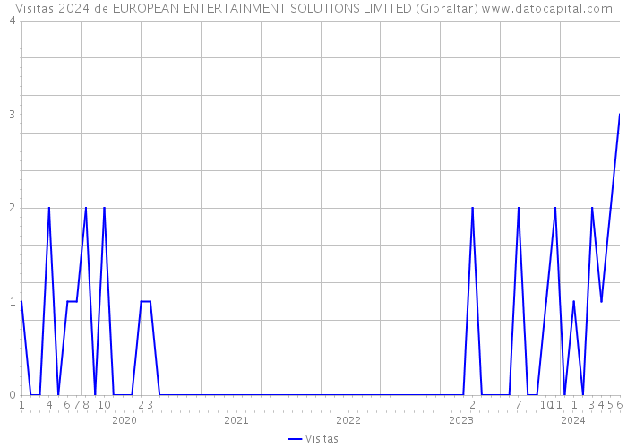 Visitas 2024 de EUROPEAN ENTERTAINMENT SOLUTIONS LIMITED (Gibraltar) 