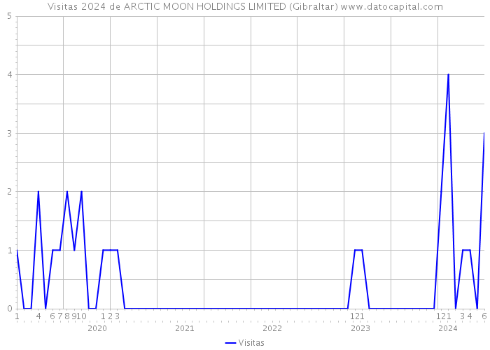 Visitas 2024 de ARCTIC MOON HOLDINGS LIMITED (Gibraltar) 