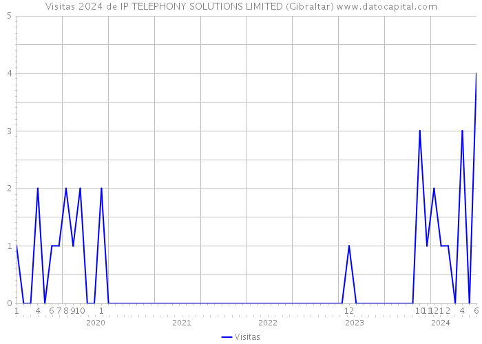 Visitas 2024 de IP TELEPHONY SOLUTIONS LIMITED (Gibraltar) 