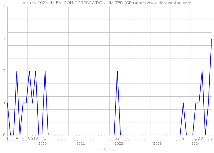 Visitas 2024 de FALCON CORPORATION LIMITED (Gibraltar) 
