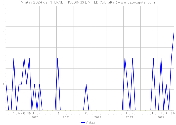 Visitas 2024 de INTERNET HOLDINGS LIMITED (Gibraltar) 