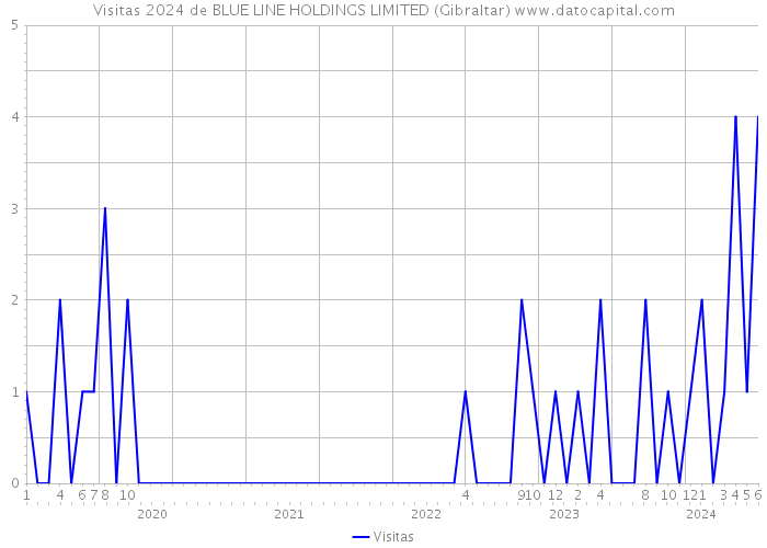 Visitas 2024 de BLUE LINE HOLDINGS LIMITED (Gibraltar) 