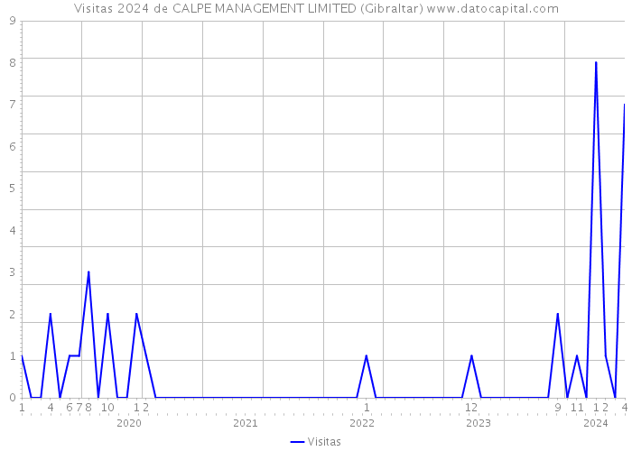 Visitas 2024 de CALPE MANAGEMENT LIMITED (Gibraltar) 