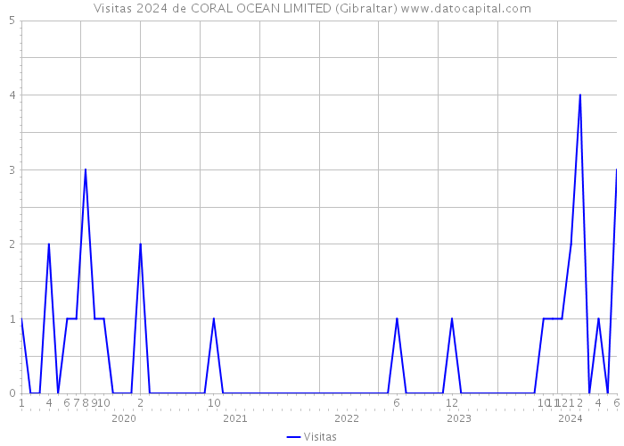 Visitas 2024 de CORAL OCEAN LIMITED (Gibraltar) 