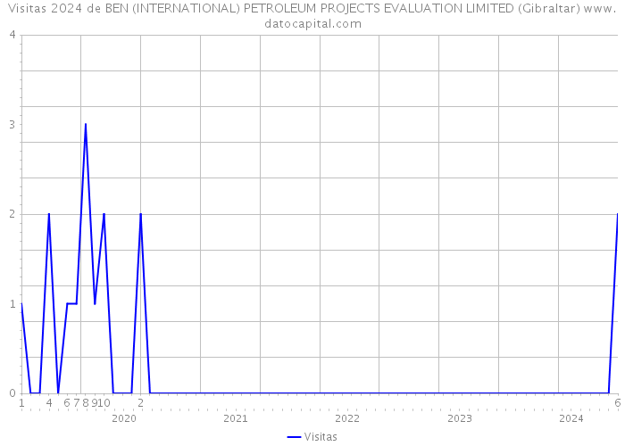 Visitas 2024 de BEN (INTERNATIONAL) PETROLEUM PROJECTS EVALUATION LIMITED (Gibraltar) 