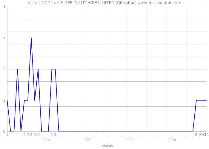 Visitas 2024 de E-SEE PLANT HIRE LIMITED (Gibraltar) 