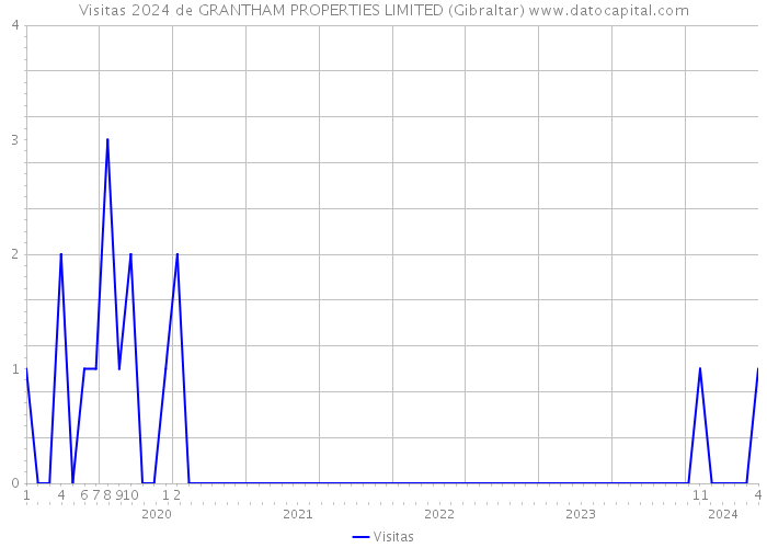 Visitas 2024 de GRANTHAM PROPERTIES LIMITED (Gibraltar) 