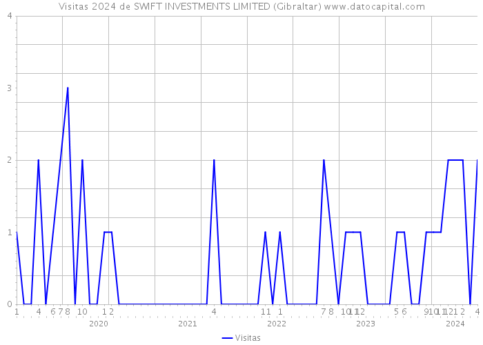Visitas 2024 de SWIFT INVESTMENTS LIMITED (Gibraltar) 
