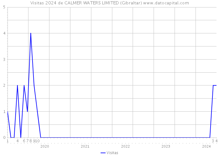 Visitas 2024 de CALMER WATERS LIMITED (Gibraltar) 