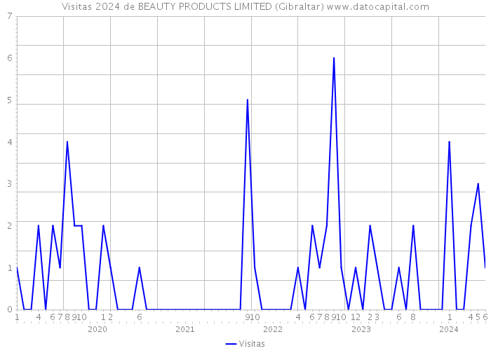 Visitas 2024 de BEAUTY PRODUCTS LIMITED (Gibraltar) 