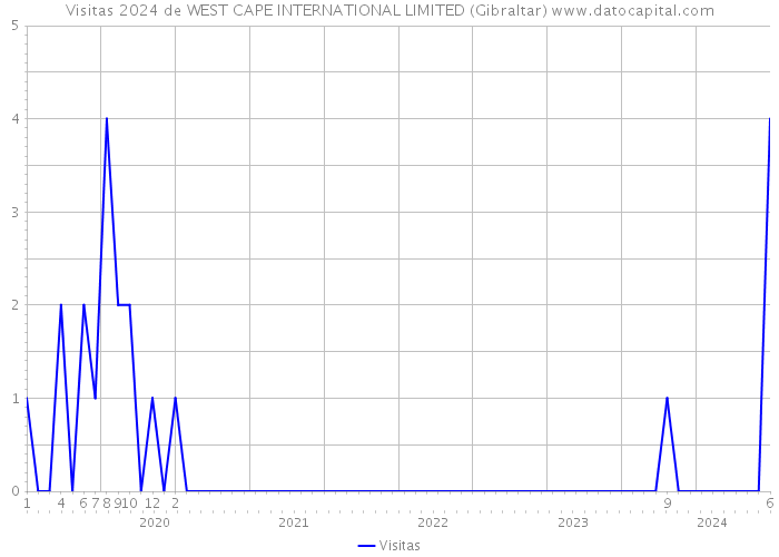 Visitas 2024 de WEST CAPE INTERNATIONAL LIMITED (Gibraltar) 