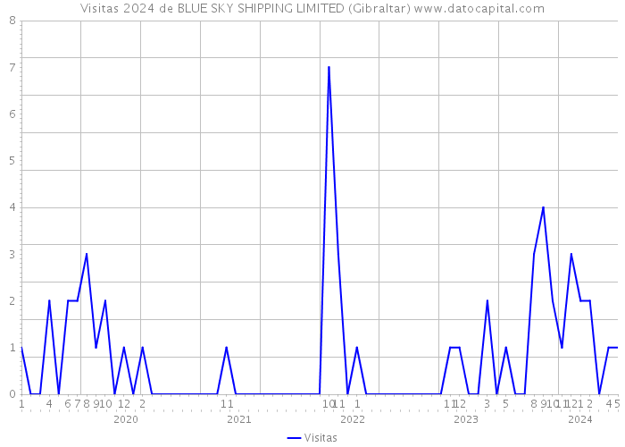 Visitas 2024 de BLUE SKY SHIPPING LIMITED (Gibraltar) 