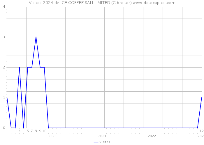 Visitas 2024 de ICE COFFEE SALI LIMITED (Gibraltar) 