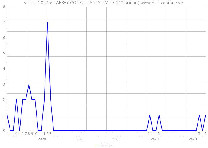 Visitas 2024 de ABBEY CONSULTANTS LIMITED (Gibraltar) 