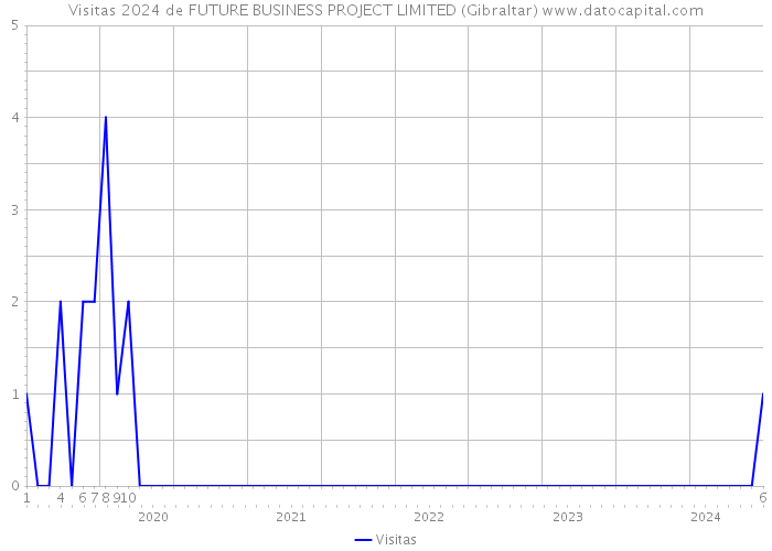 Visitas 2024 de FUTURE BUSINESS PROJECT LIMITED (Gibraltar) 