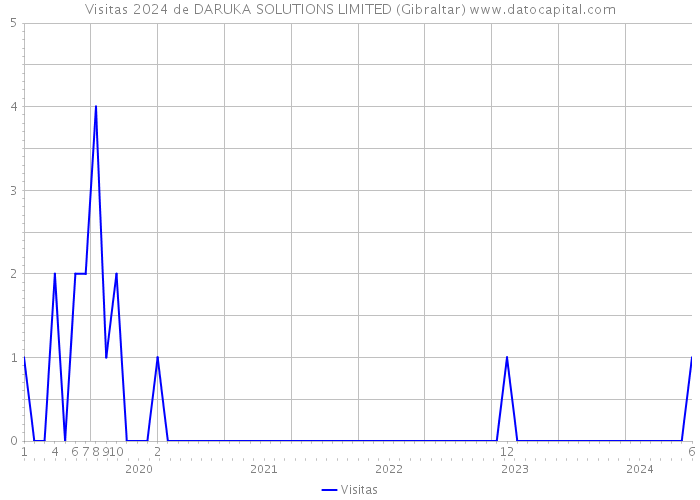 Visitas 2024 de DARUKA SOLUTIONS LIMITED (Gibraltar) 