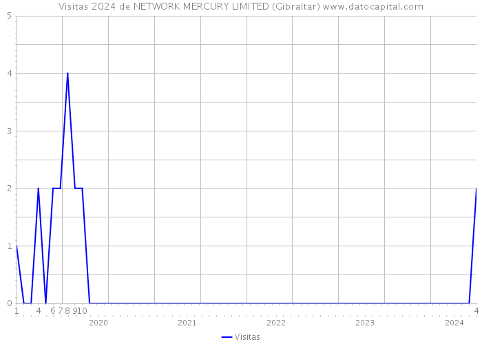 Visitas 2024 de NETWORK MERCURY LIMITED (Gibraltar) 