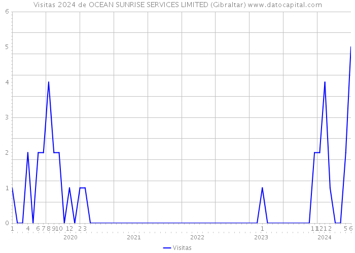 Visitas 2024 de OCEAN SUNRISE SERVICES LIMITED (Gibraltar) 