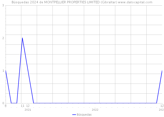 Búsquedas 2024 de MONTPELLIER PROPERTIES LIMITED (Gibraltar) 