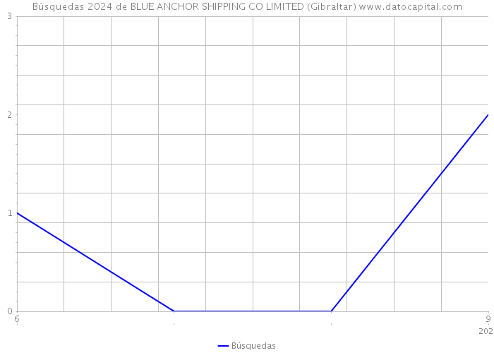 Búsquedas 2024 de BLUE ANCHOR SHIPPING CO LIMITED (Gibraltar) 