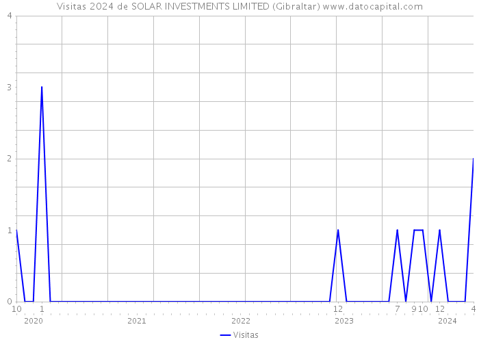 Visitas 2024 de SOLAR INVESTMENTS LIMITED (Gibraltar) 
