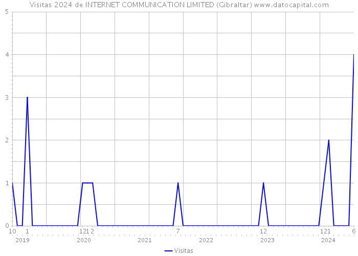 Visitas 2024 de INTERNET COMMUNICATION LIMITED (Gibraltar) 