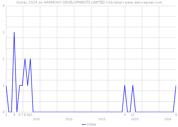 Visitas 2024 de HARMONY DEVELOPMENTS LIMITED (Gibraltar) 