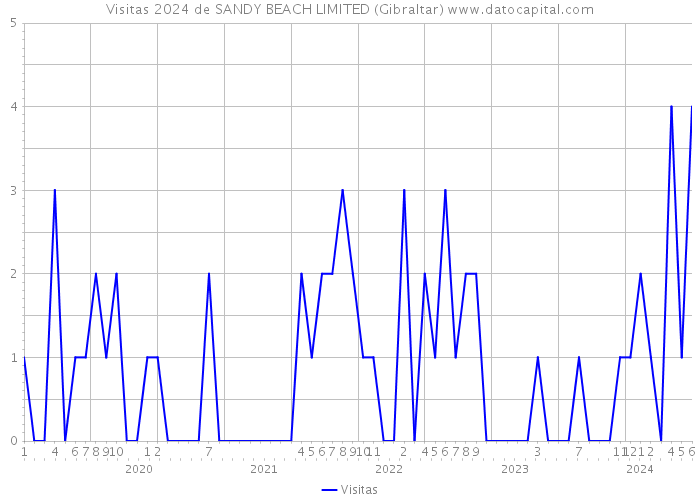 Visitas 2024 de SANDY BEACH LIMITED (Gibraltar) 