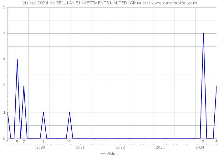Visitas 2024 de BELL LANE INVESTMENTS LIMITED (Gibraltar) 