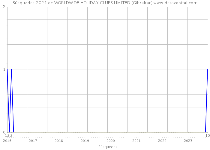 Búsquedas 2024 de WORLDWIDE HOLIDAY CLUBS LIMITED (Gibraltar) 