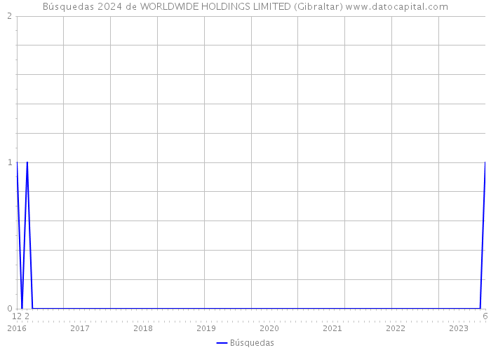 Búsquedas 2024 de WORLDWIDE HOLDINGS LIMITED (Gibraltar) 