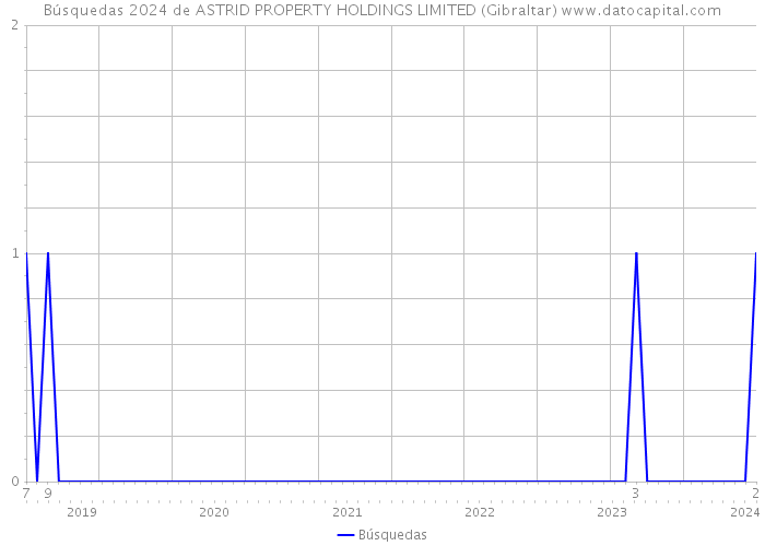 Búsquedas 2024 de ASTRID PROPERTY HOLDINGS LIMITED (Gibraltar) 