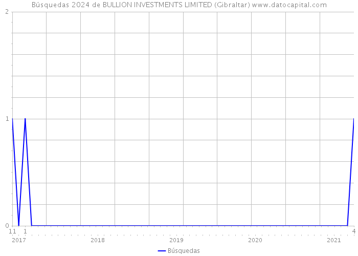 Búsquedas 2024 de BULLION INVESTMENTS LIMITED (Gibraltar) 