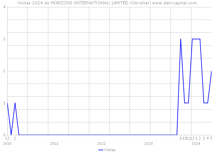 Visitas 2024 de HORIZONS (INTERNATIONAL) LIMITED (Gibraltar) 
