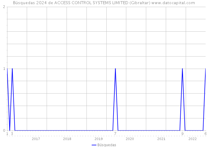 Búsquedas 2024 de ACCESS CONTROL SYSTEMS LIMITED (Gibraltar) 