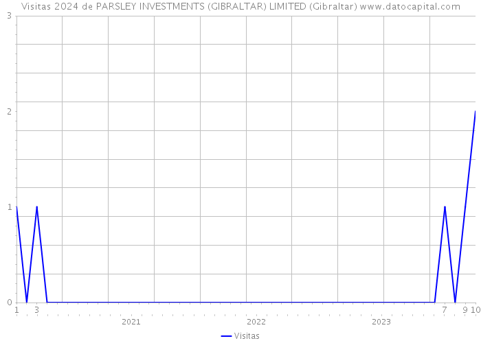 Visitas 2024 de PARSLEY INVESTMENTS (GIBRALTAR) LIMITED (Gibraltar) 