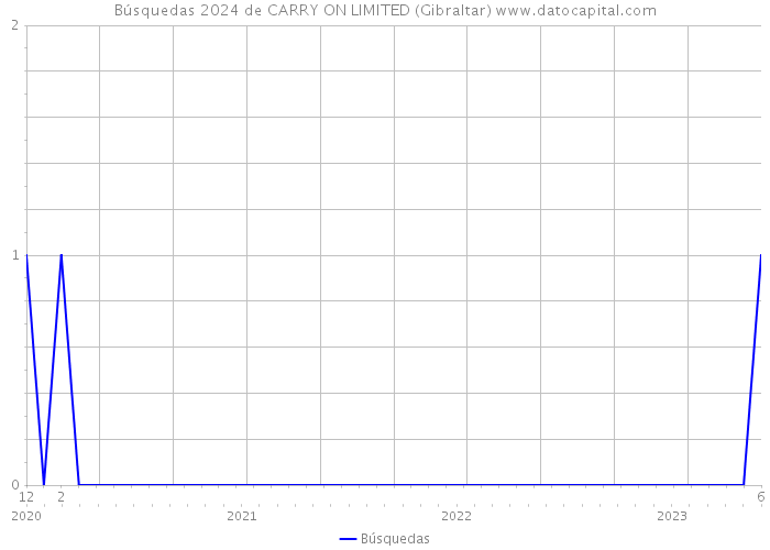 Búsquedas 2024 de CARRY ON LIMITED (Gibraltar) 