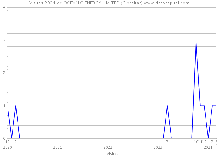 Visitas 2024 de OCEANIC ENERGY LIMITED (Gibraltar) 