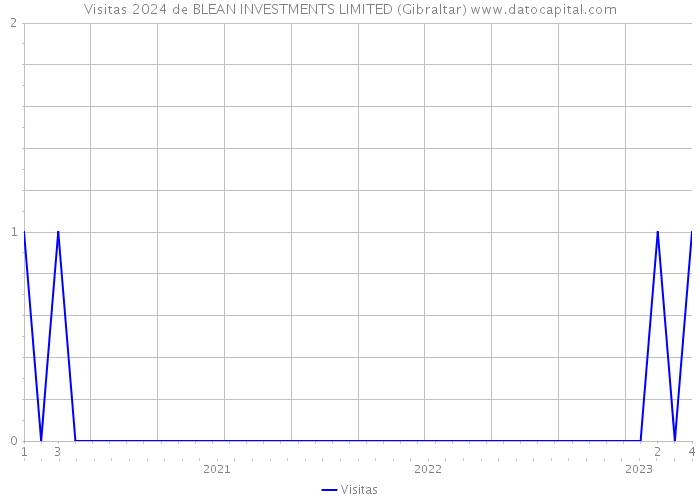 Visitas 2024 de BLEAN INVESTMENTS LIMITED (Gibraltar) 