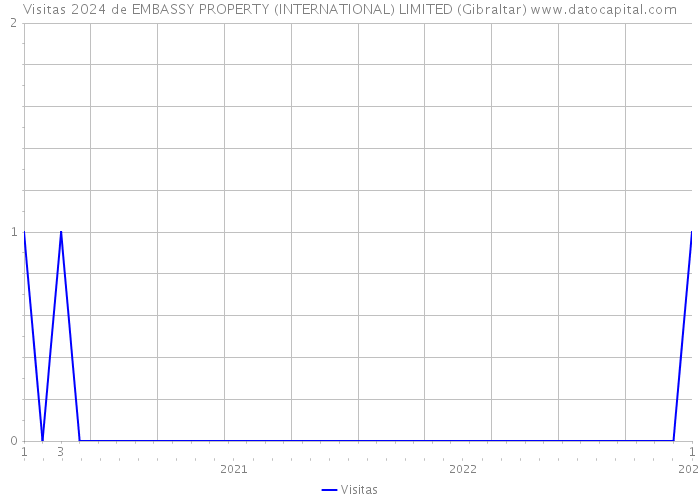 Visitas 2024 de EMBASSY PROPERTY (INTERNATIONAL) LIMITED (Gibraltar) 