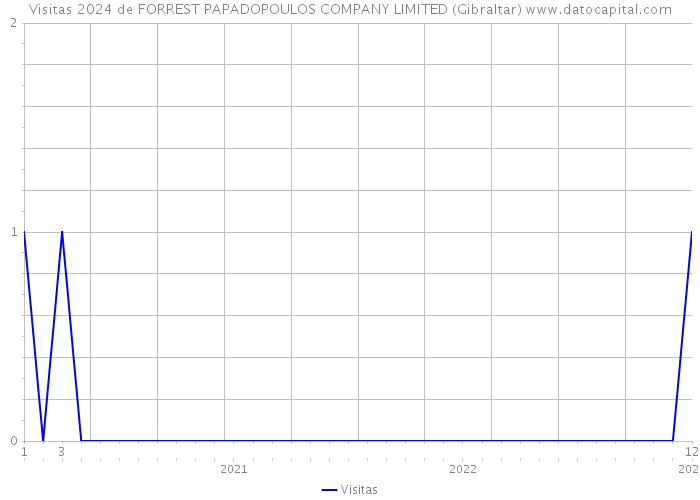 Visitas 2024 de FORREST PAPADOPOULOS COMPANY LIMITED (Gibraltar) 