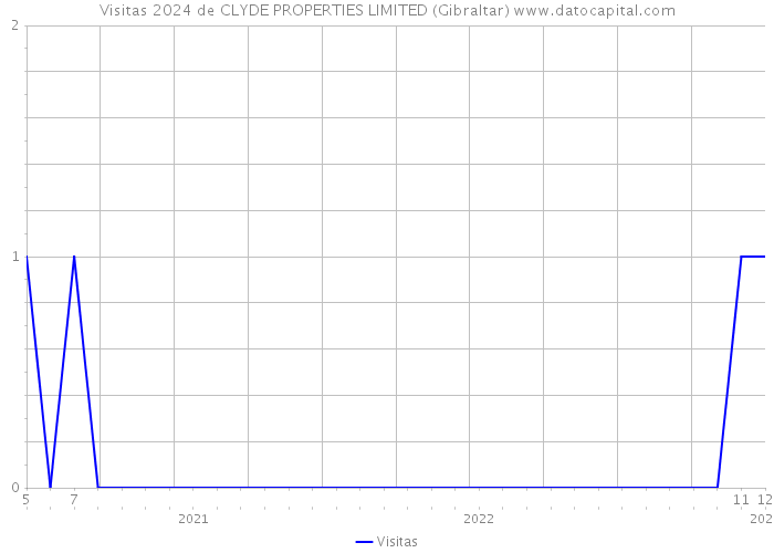 Visitas 2024 de CLYDE PROPERTIES LIMITED (Gibraltar) 