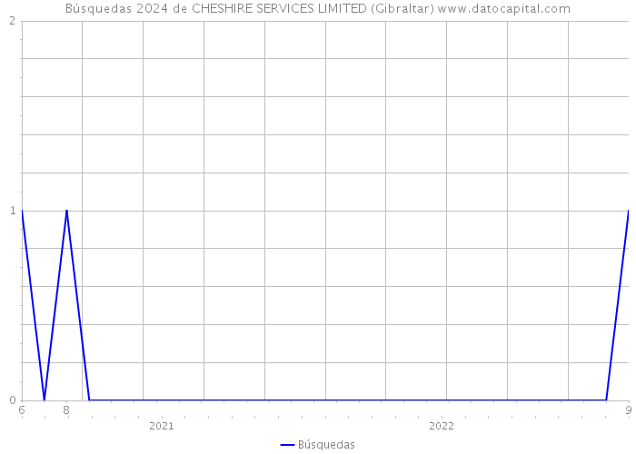 Búsquedas 2024 de CHESHIRE SERVICES LIMITED (Gibraltar) 
