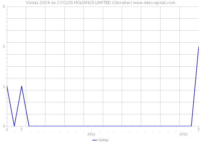 Visitas 2024 de CYCLOS HOLDINGS LIMITED (Gibraltar) 