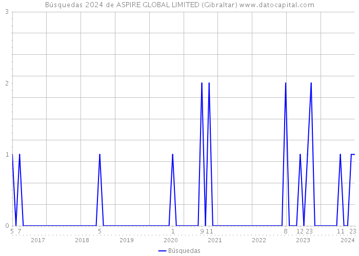 Búsquedas 2024 de ASPIRE GLOBAL LIMITED (Gibraltar) 