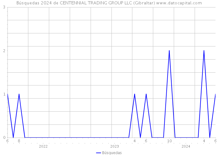 Búsquedas 2024 de CENTENNIAL TRADING GROUP LLC (Gibraltar) 
