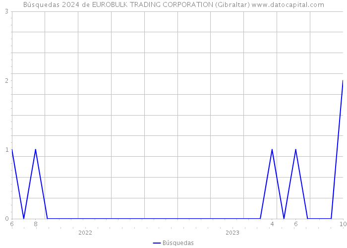 Búsquedas 2024 de EUROBULK TRADING CORPORATION (Gibraltar) 