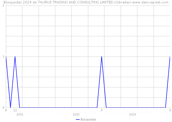 Búsquedas 2024 de TAURUS TRADING AND CONSULTING LIMITED (Gibraltar) 