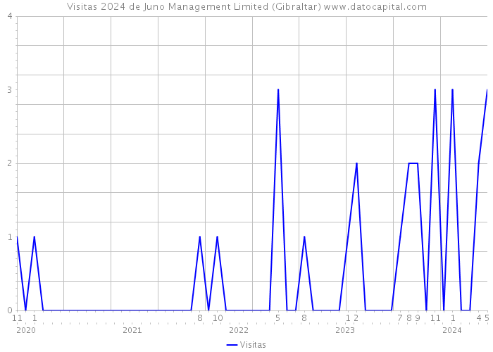 Visitas 2024 de Juno Management Limited (Gibraltar) 