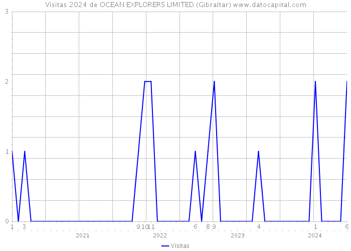 Visitas 2024 de OCEAN EXPLORERS LIMITED (Gibraltar) 